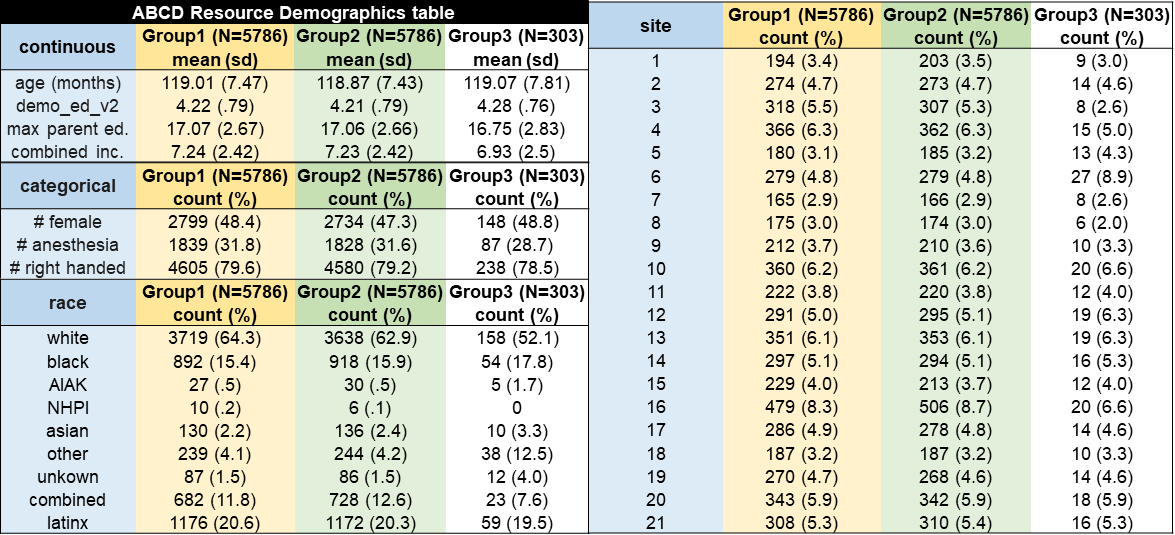 Matched groups